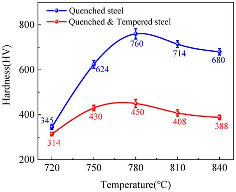 box steel strength|4340 steel strength chart.